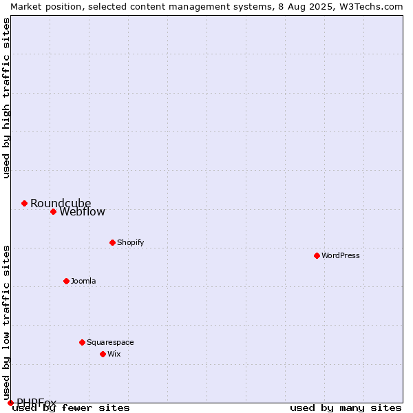 Market position of Webflow vs. Roundcube vs. PHPFox