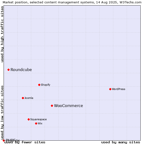 Market position of WooCommerce vs. Roundcube vs. PHPFox