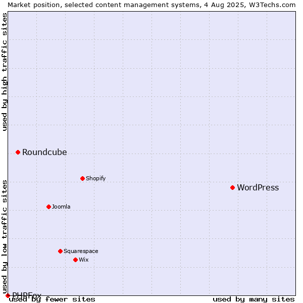Market position of WordPress vs. Roundcube vs. PHPFox