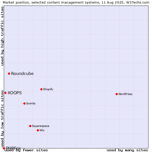 Market position of Roundcube vs. XOOPS vs. PHPFox