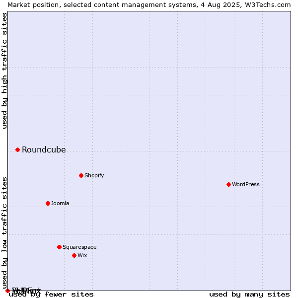 Market position of Roundcube vs. PHPFox vs. Yo!Kart