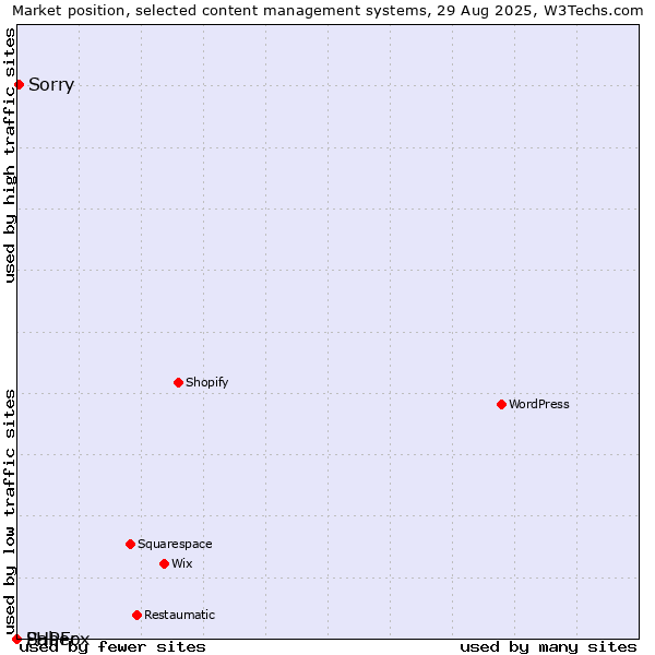 Market position of Sorry vs. Saber vs. PHPFox