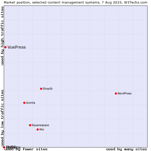 Market position of VuePress vs. Saber vs. PHPFox