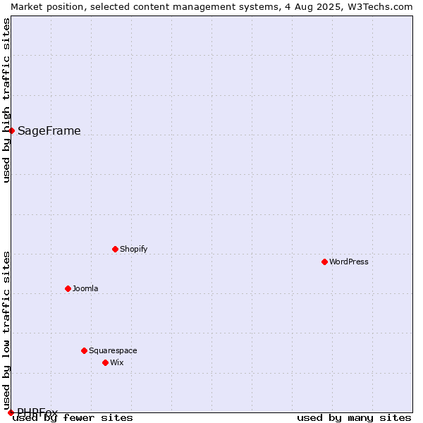 Market position of SageFrame vs. PHPFox