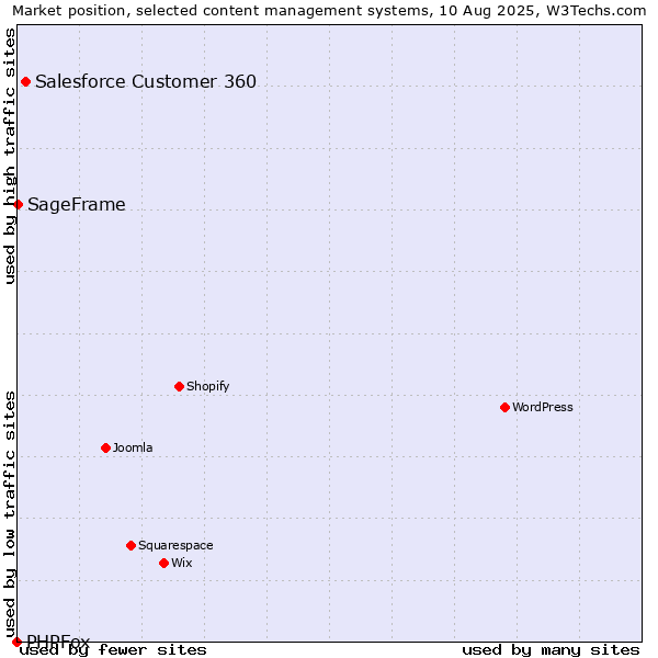 Market position of Salesforce Customer 360 vs. SageFrame vs. PHPFox