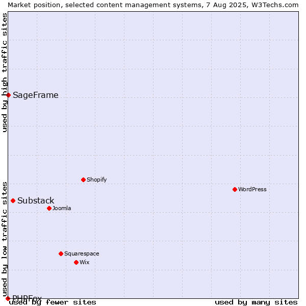 Market position of Substack vs. SageFrame vs. PHPFox