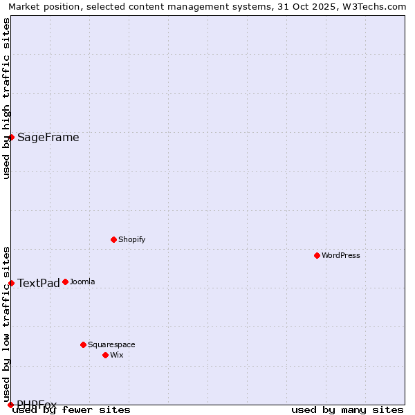 Market position of SageFrame vs. TextPad vs. PHPFox