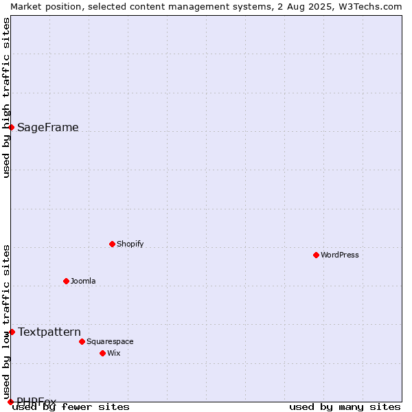Market position of Textpattern vs. SageFrame vs. PHPFox