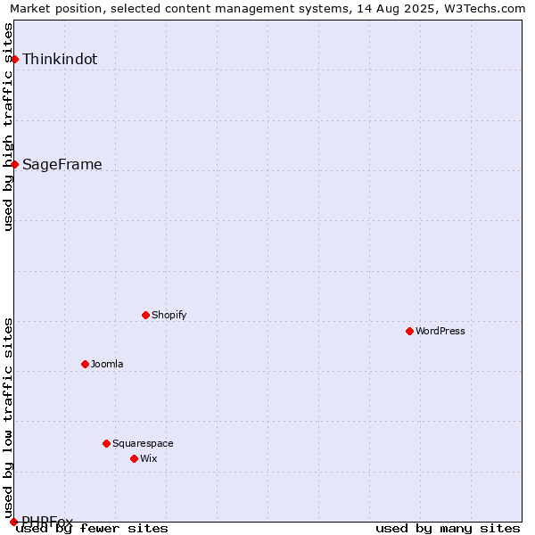Market position of Thinkindot vs. SageFrame vs. PHPFox