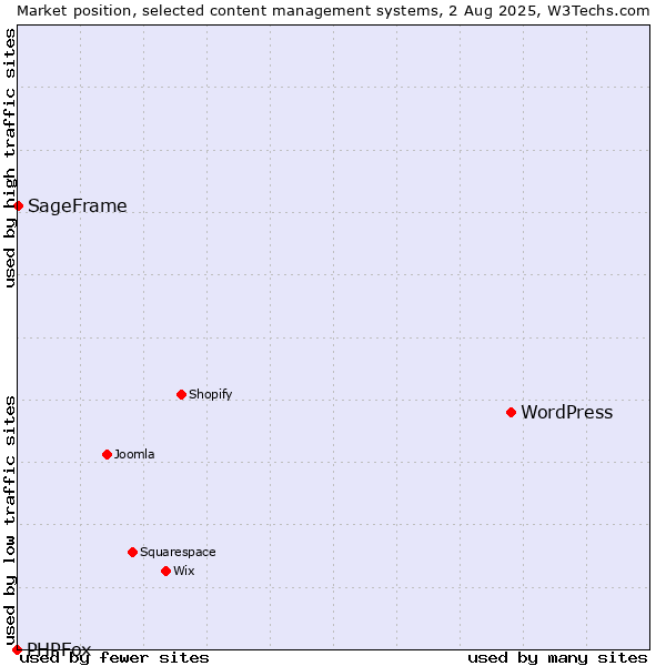 Market position of WordPress vs. SageFrame vs. PHPFox