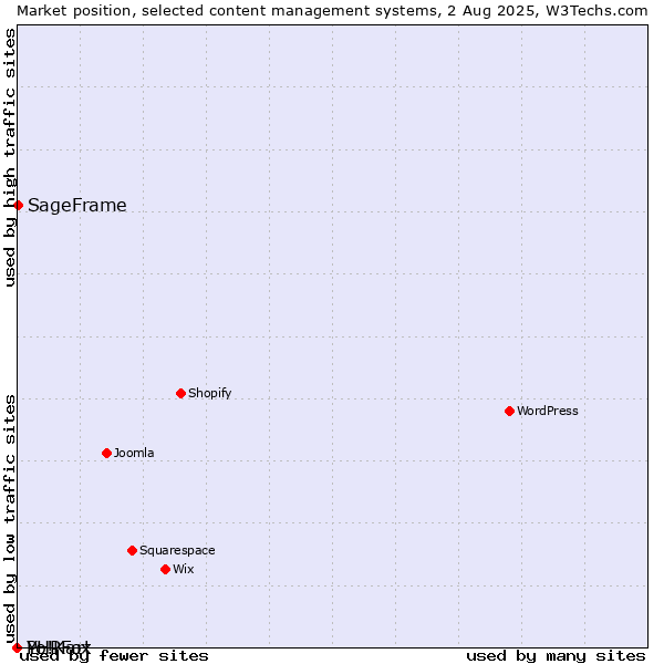 Market position of SageFrame vs. PHPFox vs. Yo!Kart