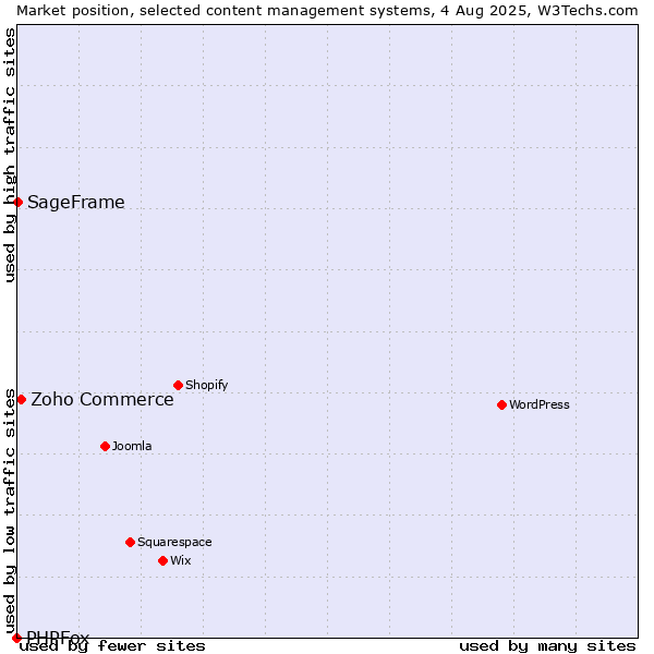Market position of Zoho Commerce vs. SageFrame vs. PHPFox