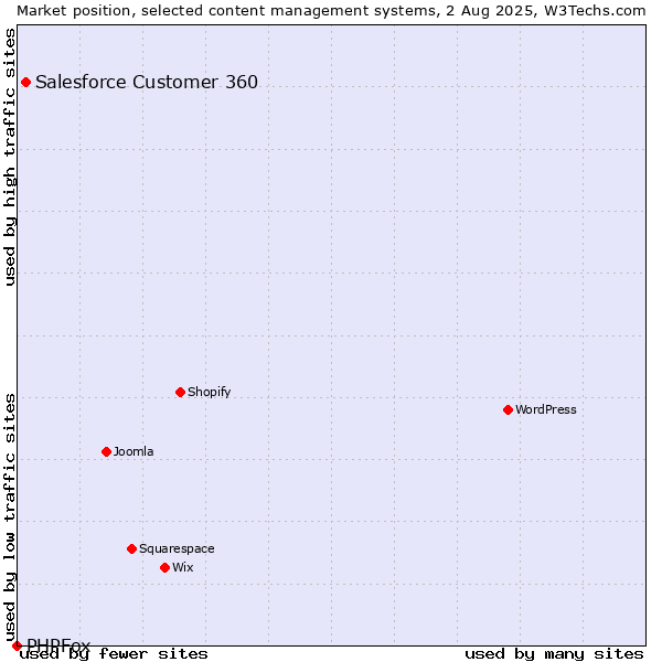 Market position of Salesforce Customer 360 vs. PHPFox