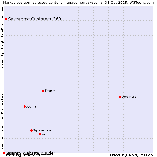 Market position of Salesforce Customer 360 vs. Sapren Website Builder vs. PHPFox