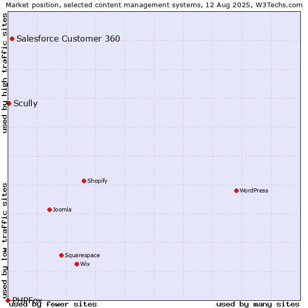 Market position of Salesforce Customer 360 vs. Scully vs. PHPFox