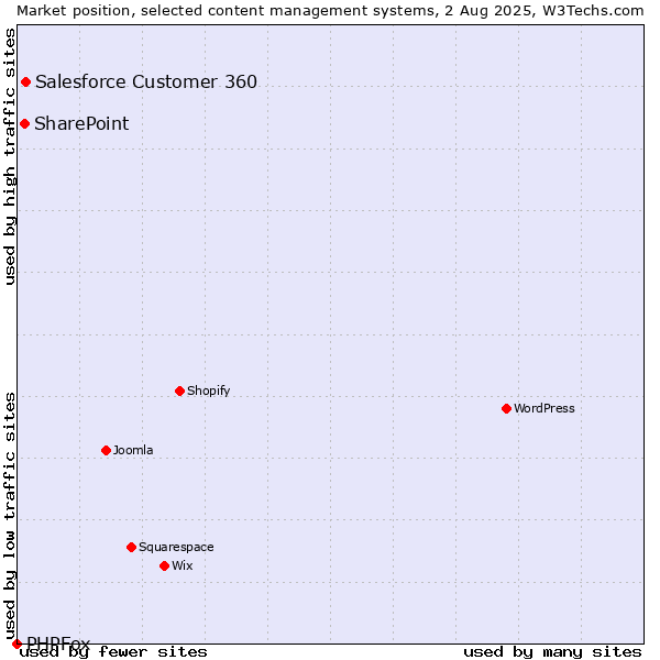 Market position of Salesforce Customer 360 vs. SharePoint vs. PHPFox