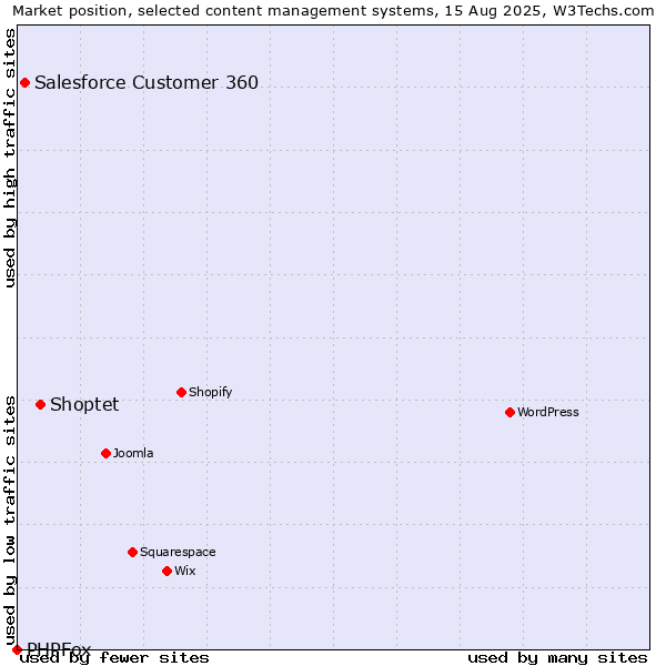 Market position of Shoptet vs. Salesforce Customer 360 vs. PHPFox
