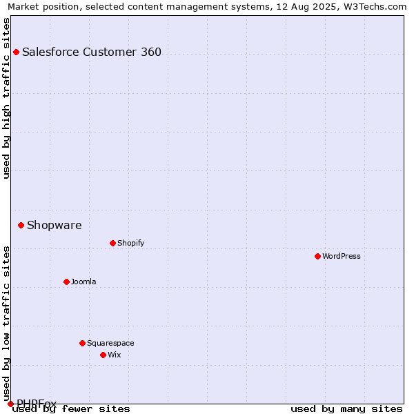 Market position of Shopware vs. Salesforce Customer 360 vs. PHPFox