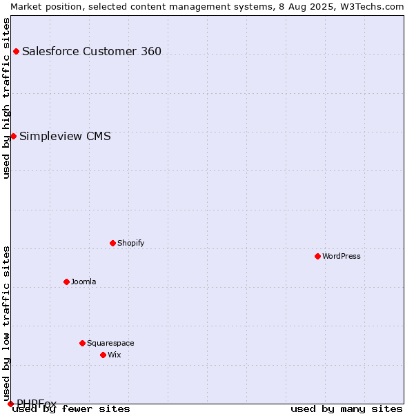 Market position of Salesforce Customer 360 vs. Simpleview CMS vs. PHPFox