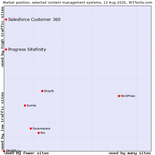 Market position of Progress Sitefinity vs. Salesforce Customer 360 vs. PHPFox