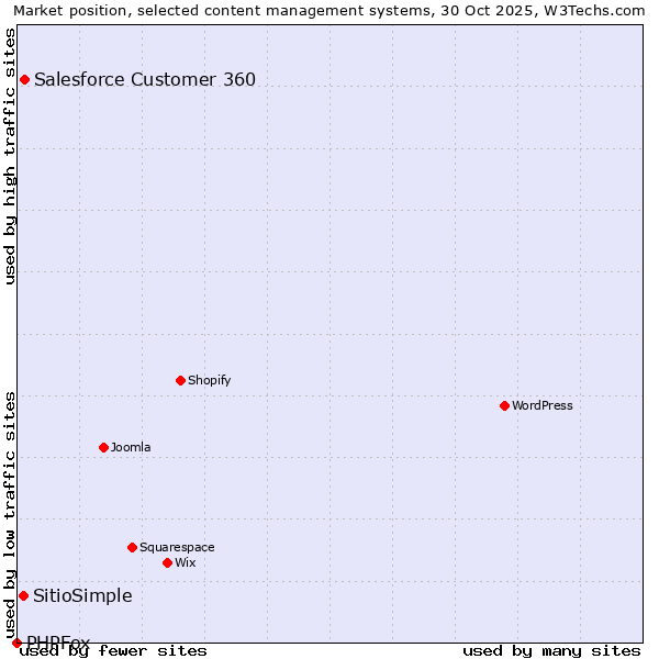 Market position of Salesforce Customer 360 vs. SitioSimple vs. PHPFox