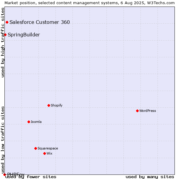 Market position of Salesforce Customer 360 vs. SpringBuilder vs. PHPFox