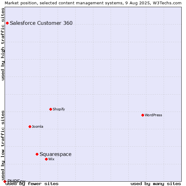 Market position of Squarespace vs. Salesforce Customer 360 vs. PHPFox