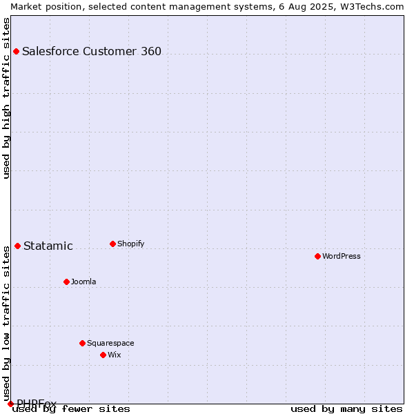 Market position of Statamic vs. Salesforce Customer 360 vs. PHPFox