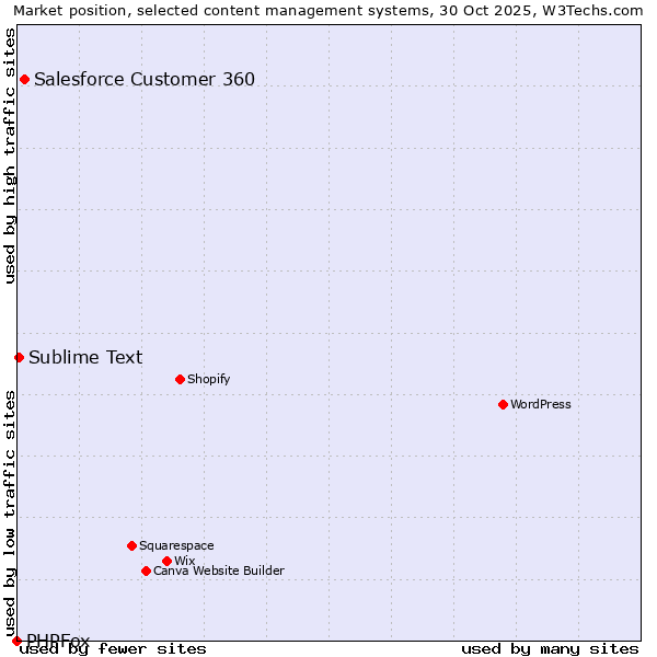 Market position of Salesforce Customer 360 vs. Sublime Text vs. PHPFox