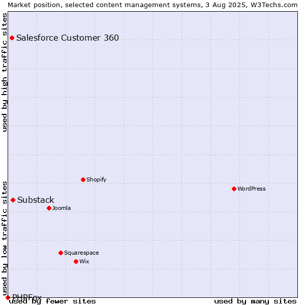Market position of Substack vs. Salesforce Customer 360 vs. PHPFox