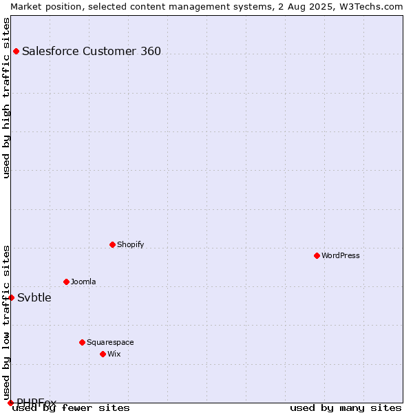 Market position of Salesforce Customer 360 vs. Svbtle vs. PHPFox