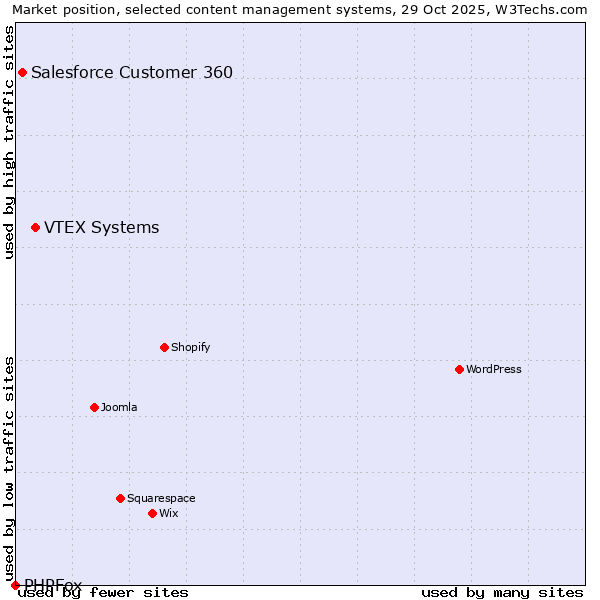 Market position of VTEX Systems vs. Salesforce Customer 360 vs. PHPFox