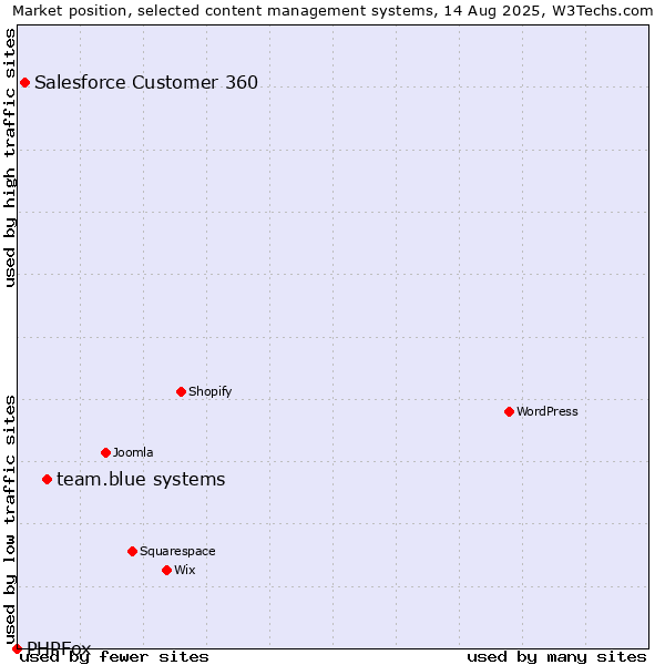 Market position of team.blue systems vs. Salesforce Customer 360 vs. PHPFox