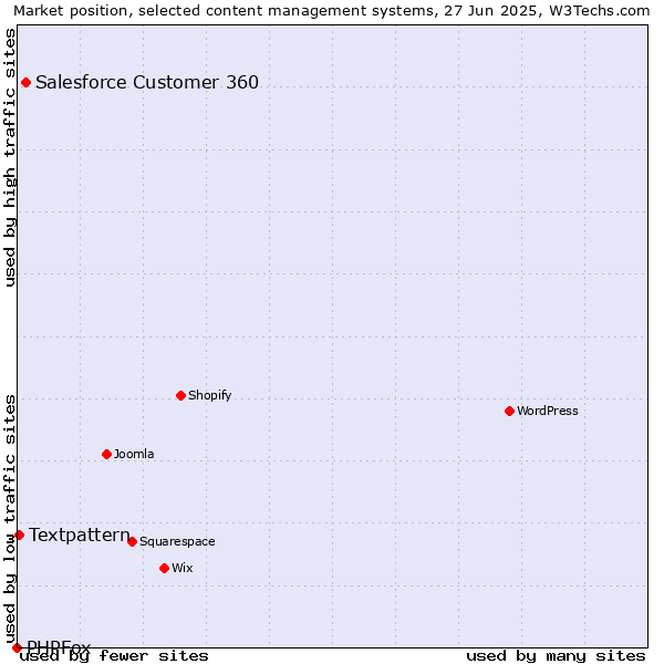 Market position of Salesforce Customer 360 vs. Textpattern vs. PHPFox