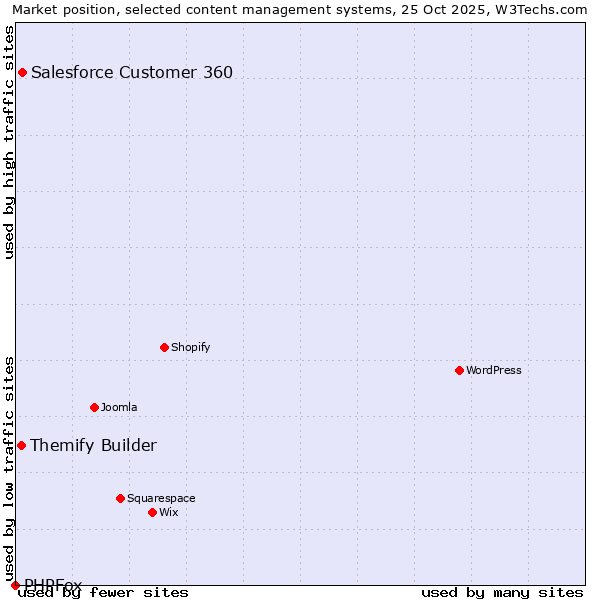Market position of Salesforce Customer 360 vs. Themify Builder vs. PHPFox