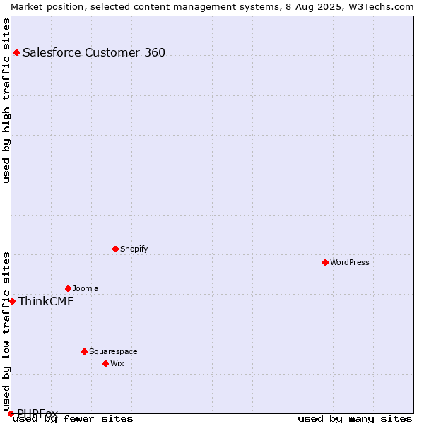 Market position of Salesforce Customer 360 vs. ThinkCMF vs. PHPFox