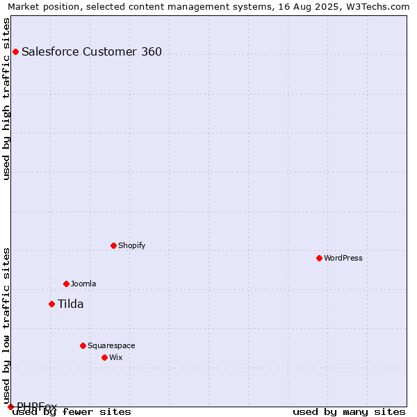 Market position of Tilda vs. Salesforce Customer 360 vs. PHPFox