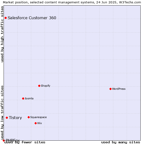 Market position of Tistory vs. Salesforce Customer 360 vs. PHPFox