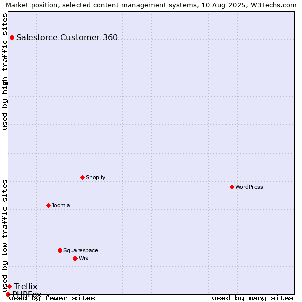 Market position of Salesforce Customer 360 vs. Trellix vs. PHPFox