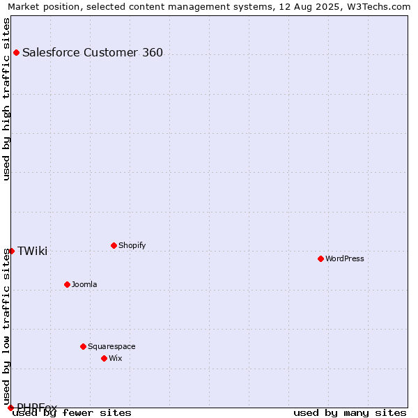 Market position of Salesforce Customer 360 vs. TWiki vs. PHPFox