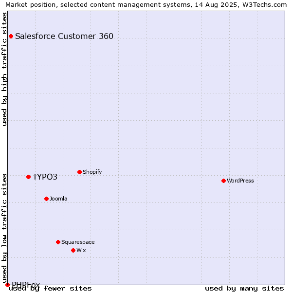 Market position of TYPO3 vs. Salesforce Customer 360 vs. PHPFox