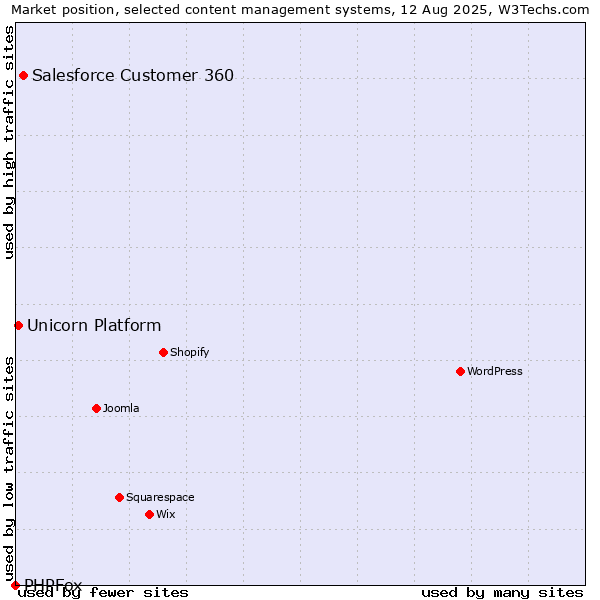 Market position of Salesforce Customer 360 vs. Unicorn Platform vs. PHPFox