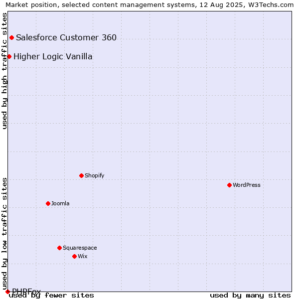 Market position of Salesforce Customer 360 vs. Higher Logic Vanilla vs. PHPFox
