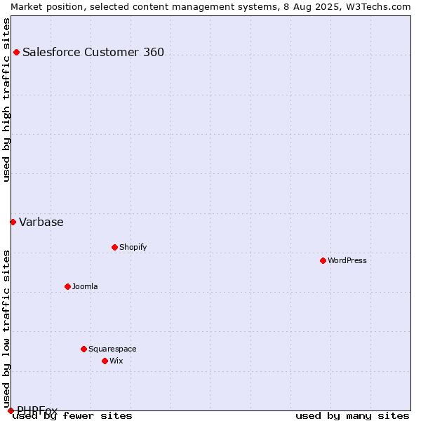 Market position of Salesforce Customer 360 vs. Varbase vs. PHPFox