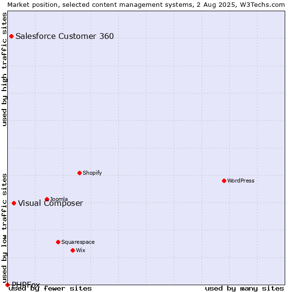 Market position of Visual Composer vs. Salesforce Customer 360 vs. PHPFox