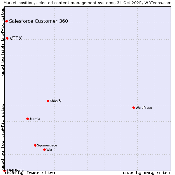 Market position of VTEX vs. Salesforce Customer 360 vs. PHPFox
