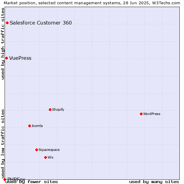 Market position of Salesforce Customer 360 vs. VuePress vs. PHPFox
