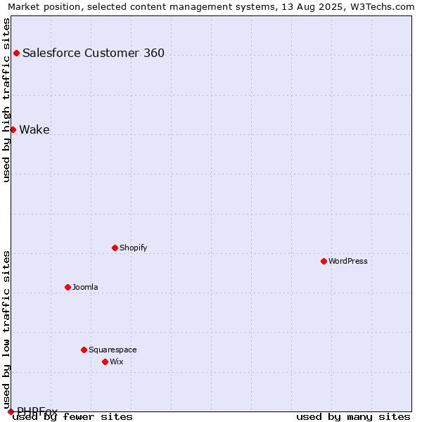 Market position of Salesforce Customer 360 vs. Wake vs. PHPFox