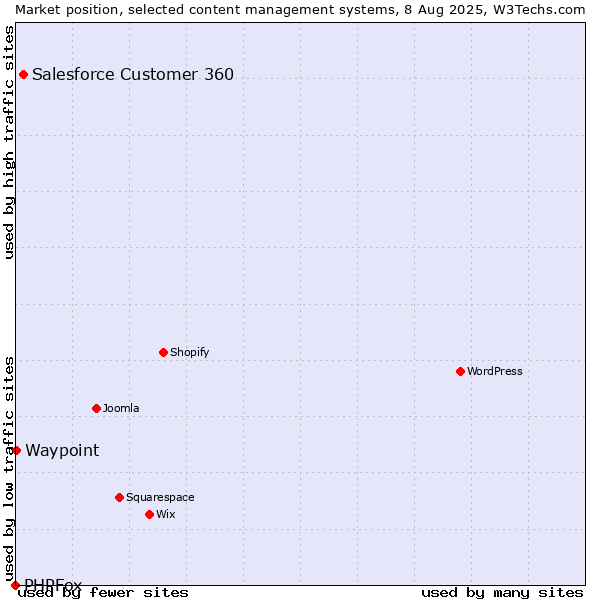 Market position of Salesforce Customer 360 vs. Waypoint vs. PHPFox