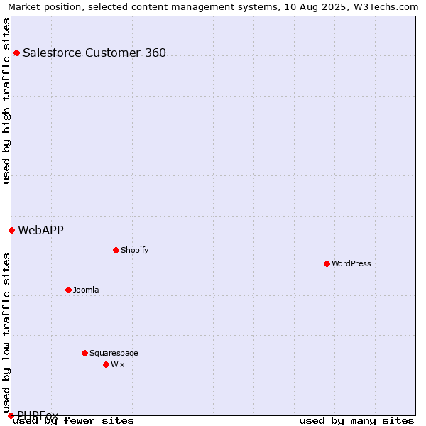 Market position of Salesforce Customer 360 vs. WebAPP vs. PHPFox